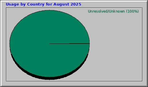 Usage by Country for August 2025