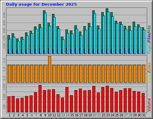 Daily usage for December 2025 Daily usage for December 2025