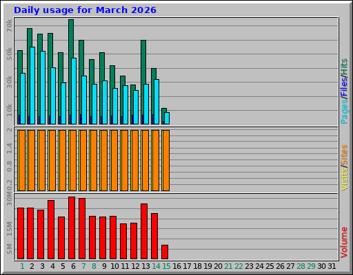 Daily usage for March 2026 Daily usage for March 2026